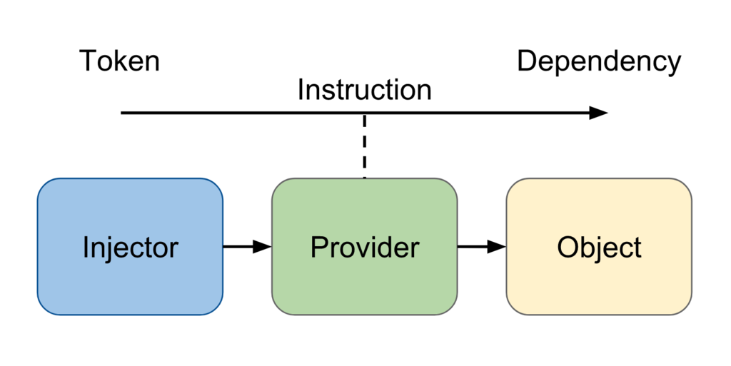 AngularのInjectorとProviderとDependencyの関係 Carpe Diem