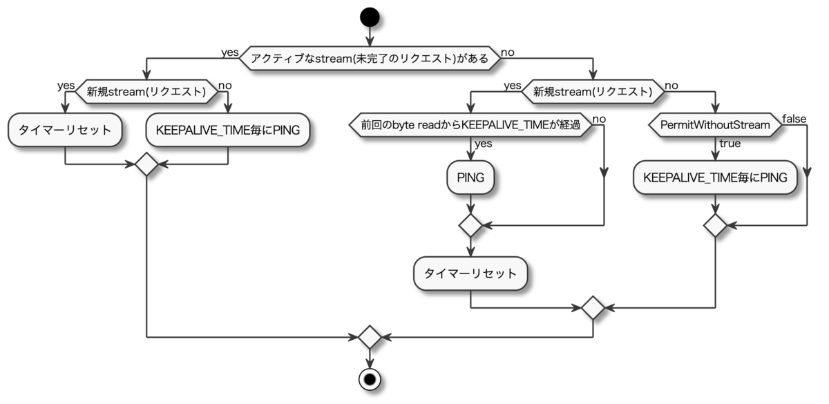 Grpcのkeepaliveで気をつけること その２ Carpe Diem