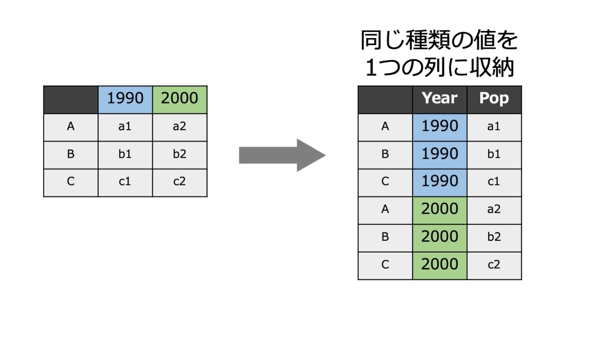 データを縦長 横長に変換する操作 Tidyverseパッケージ R ねこすたっと