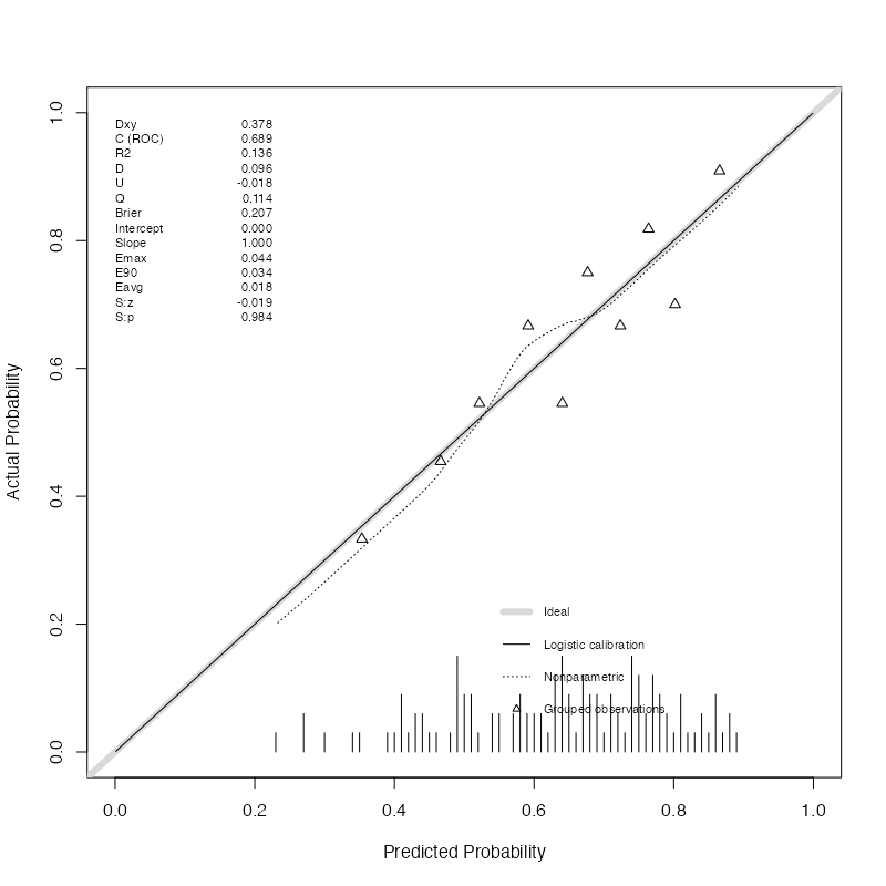 較正プロット（calibration plot）で較正能を評価する（rmsパッケージvar.prob関数） ねこすたっと