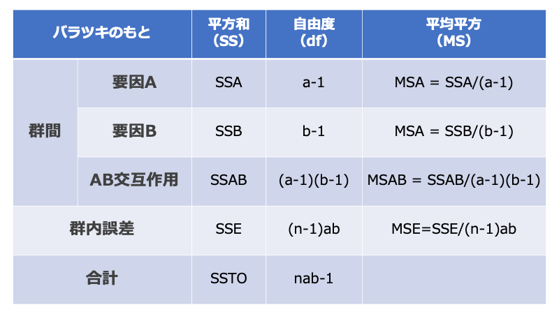 分散分析（ANOVA）：二元配置分散分析 - ねこすたっと