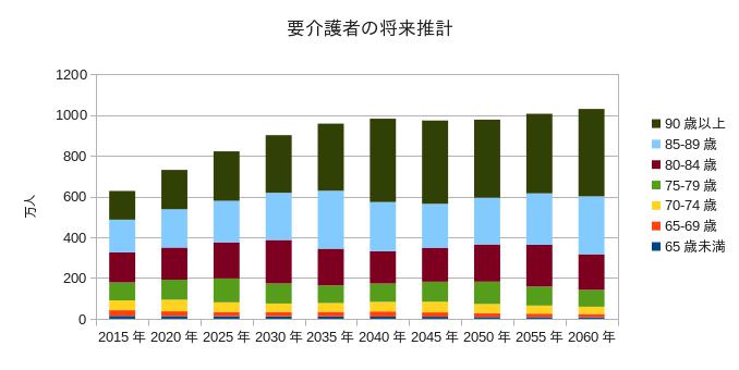 介護が必要な人口の将来予測グラフを作ってみた 株式銘柄紹介ブログ