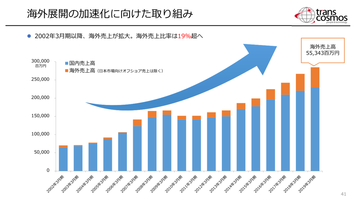 トランスコスモス 事業内容と業績推移 - プログラミングと株式投資のブログ