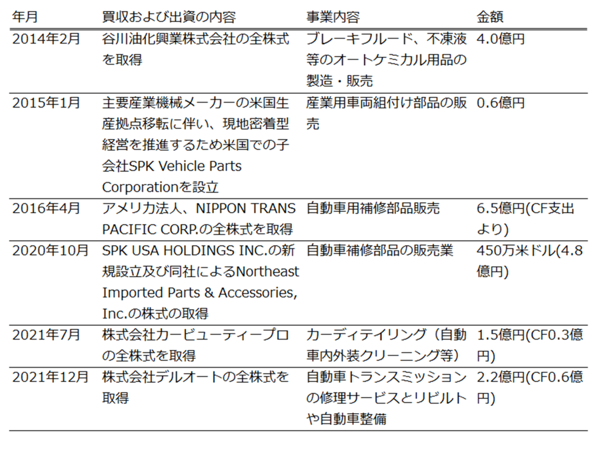 SPK 事業内容と業績推移（詳細版） - プログラミングと株式投資のブログ