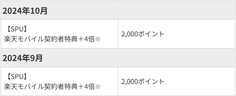 楽天モバイル契約者特典として、2024年9月および10月に各2,000ポイントが付与されることを示した表。特典倍率はSPUによる+4倍。