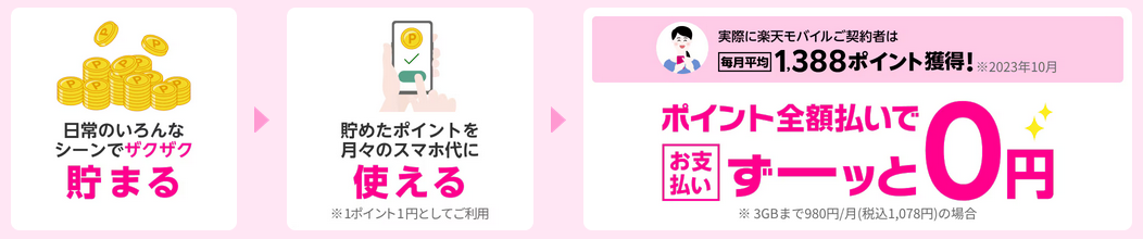楽天ポイントを日常の買い物で貯めて、スマホ代の支払いに利用できることを説明したバナー画像。楽天モバイル契約者は月平均1,388ポイント獲得しており、ポイント全額払いで月額料金が実質0円になる例が紹介されている。