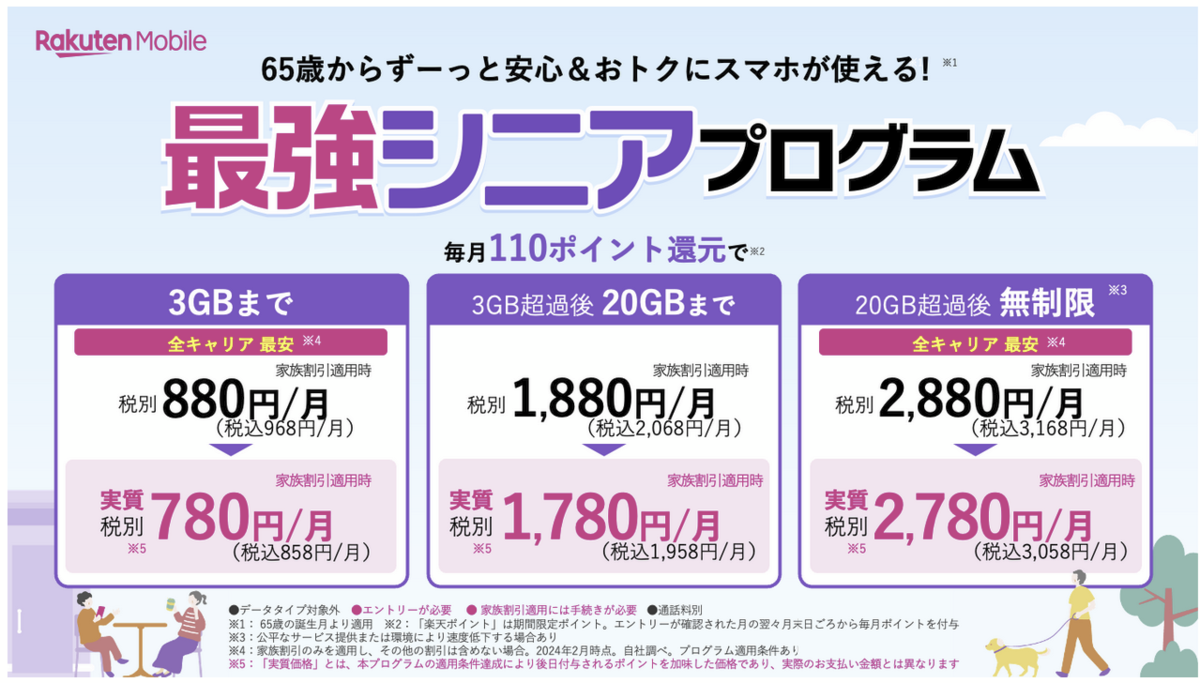 楽天モバイルのシニア向け最強プログラムの広告画像。3GBまで、20GBまで、無制限の3つのプランを紹介。月額料金は家族割引適用で3GBまで880円（税別）、20GBまで1,880円（税別）、無制限2,880円（税別）。毎月110ポイント還元でさらにお得。65歳以上対象で安心してスマホを利用可能。