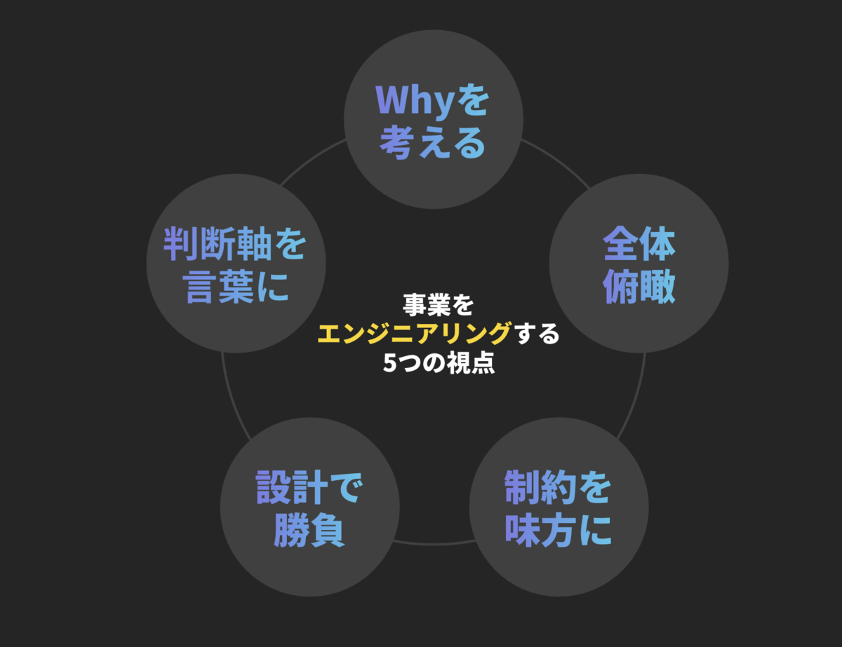 事業をエンジニアリングする5つの視点