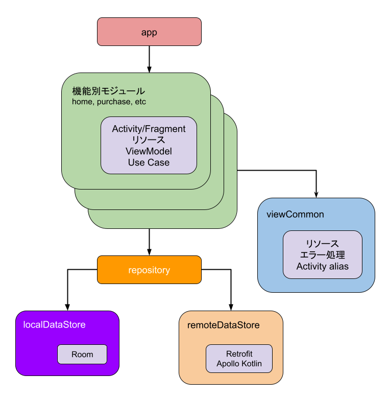 Jetpack Compose不使用画面のモジュール構成