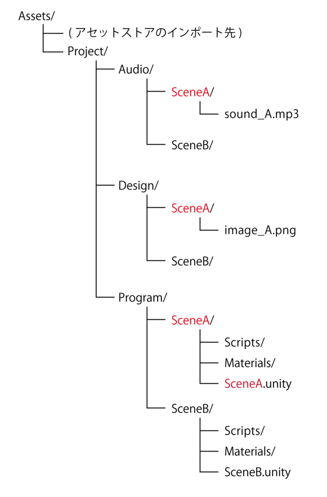 Unityのフォルダ構成について考えてみる Rn Log