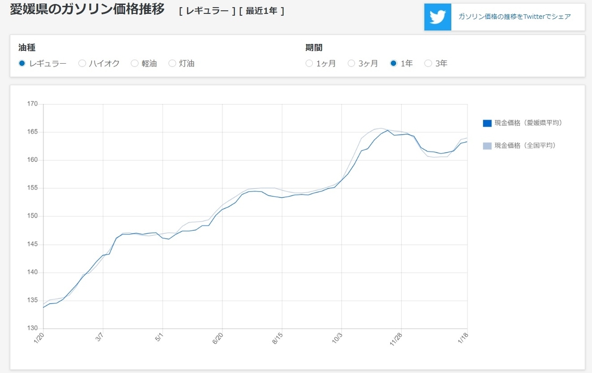 いろいろモノの価格上がってます、来週にはさらにガソリンも? - 不動産大好きＲのブログ