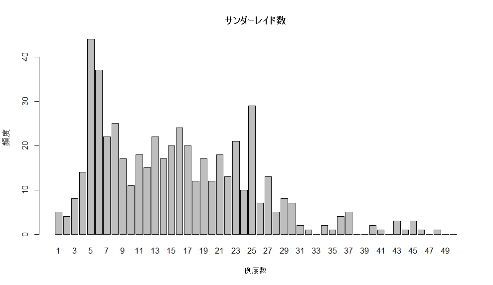 サンダーの色違い率 解析その２ R Statistics Fanの日記