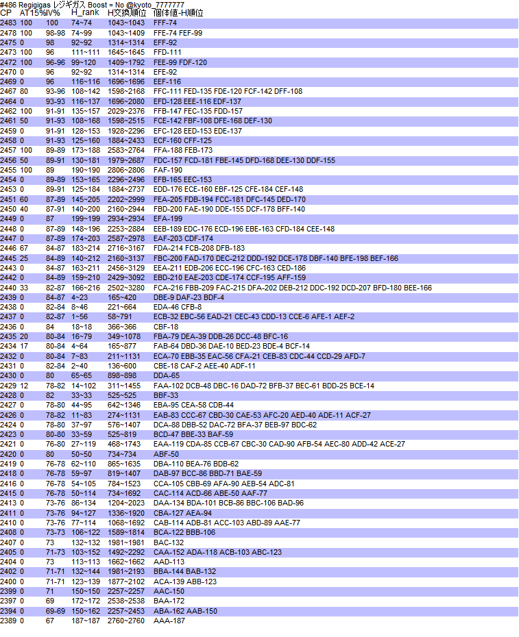 レジギガス レジロック レジアイス レジスチル ダークライのスマホ用cp Pvp順位画像 R Statistics Fanの日記