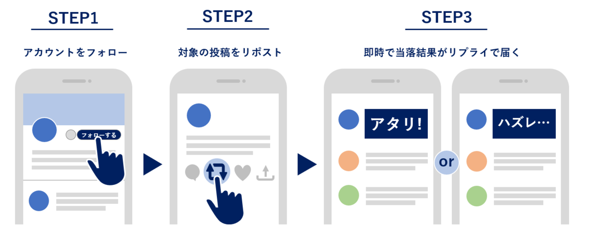 インスタントウィンキャンペーン 参加フローイメージ図