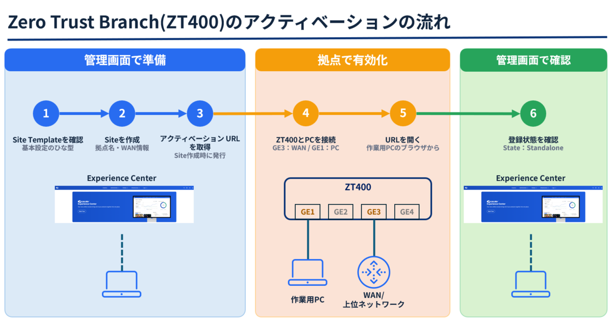 Zscaler】Zero Trust Branch(ZT400)のアクティベーション手順 - APC