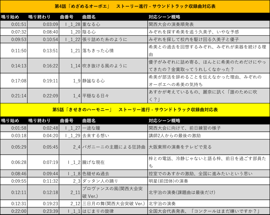 響け ユーフォニアム2 第4 5話をサウンドトラックで振り返る 劇伴音楽使用シーンまとめ アニメと日々を見聴きする