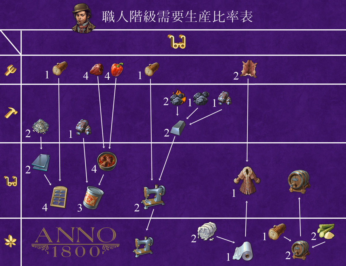 Anno1800 序盤のヒントと各階級別生産比率がとうとう完成 あーるにの電脳買物道場 Anno1800 序盤のヒントと各階級別生産比率がとうとう完成 あーるにの電脳買物道場