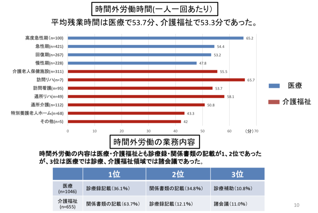 理学療法士残業時間
