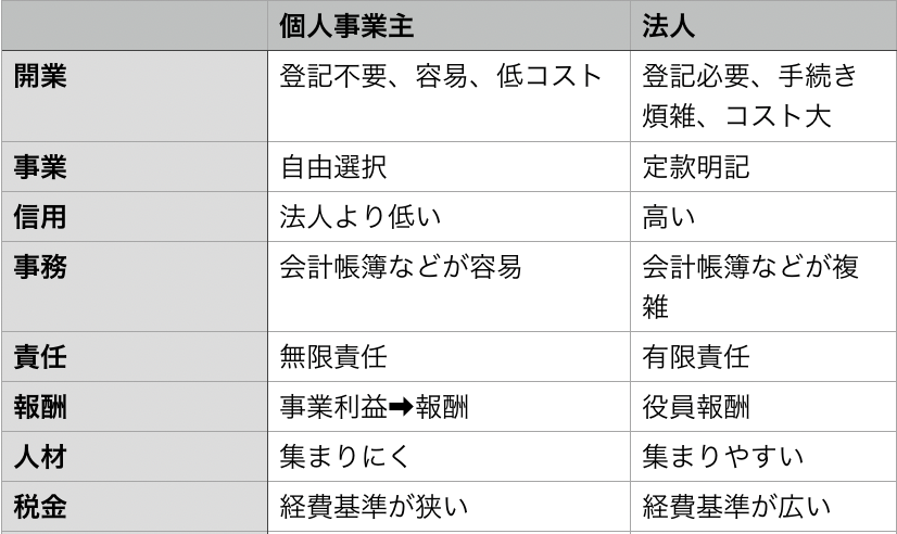 個人事業主　法人比較