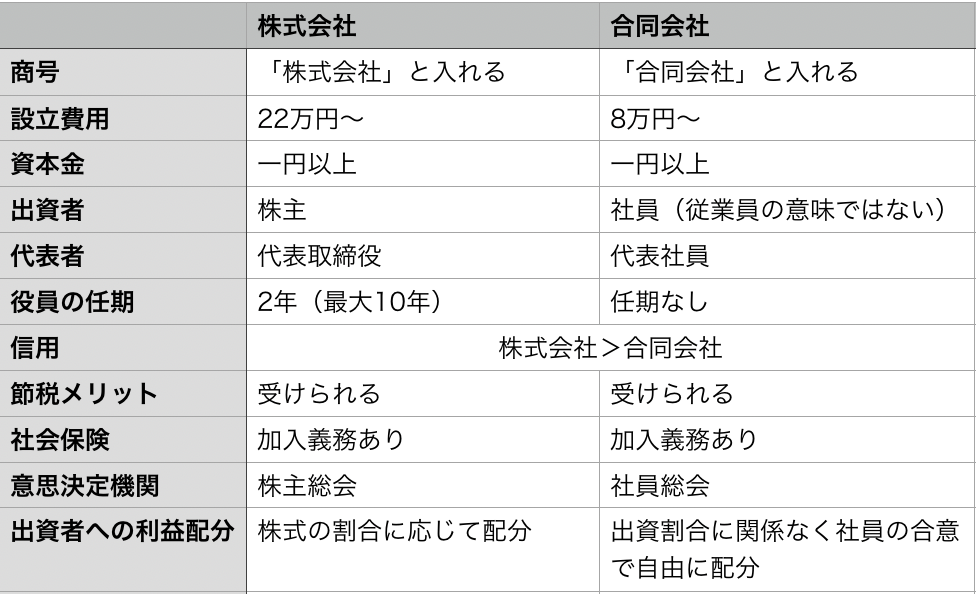 株式会社　合同会社