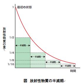 放射能 原子数について 放射線取扱主任者試験に合格しよう