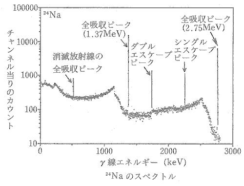 γ線スペクトロメータ、波高分布に関する問題 放射線取扱主任者試験に合格しよう！