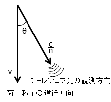 チェレンコフ放射