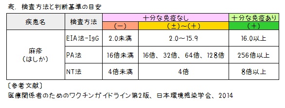 はしか判断基準