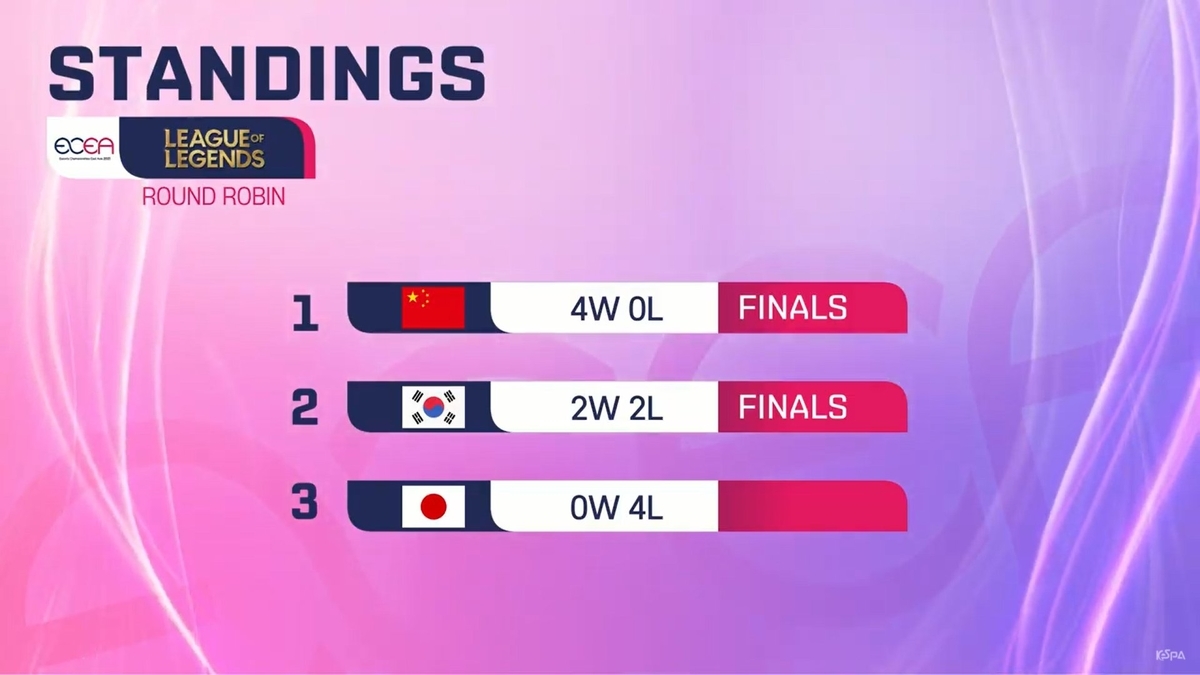 Lol 東アジアeスポーツチャンピオンシップのlol大会が終わったけど Raioncatのゲーム日記
