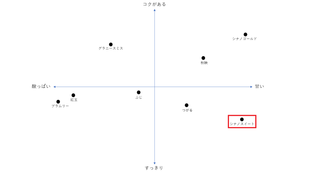 りんごジュースを8種類飲みくらべてわかったこと Low Cost Low Price High Return