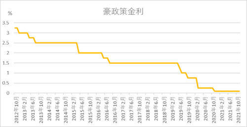 オーストラリアの政策金利の推移