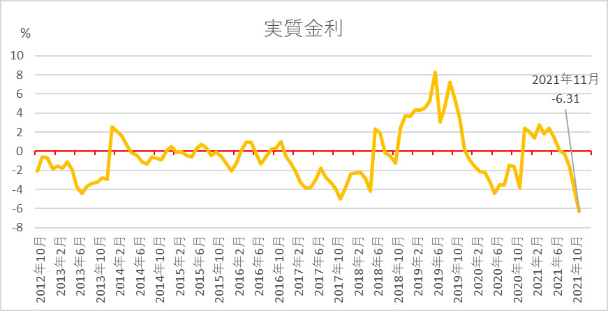 トルコの実質金利