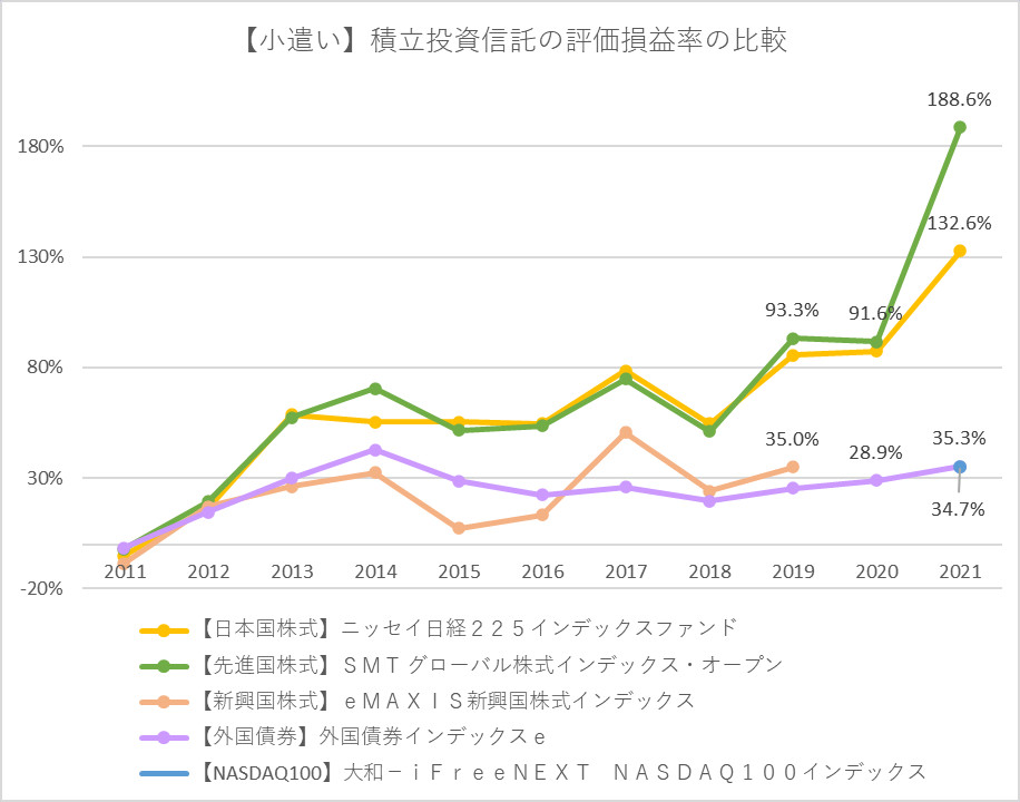積立投資信託の評価損益率の比較
