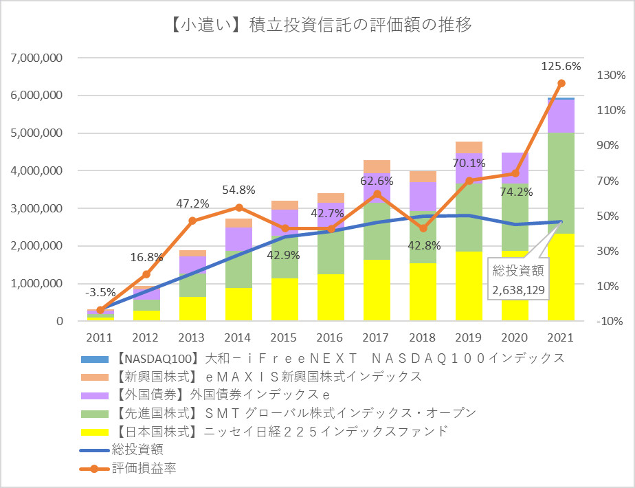 積立投資信託の評価額の推移