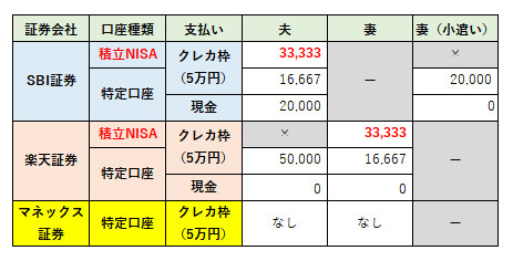証券口座別投資信託の買付設定