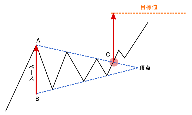 対称トライアングル目標値１