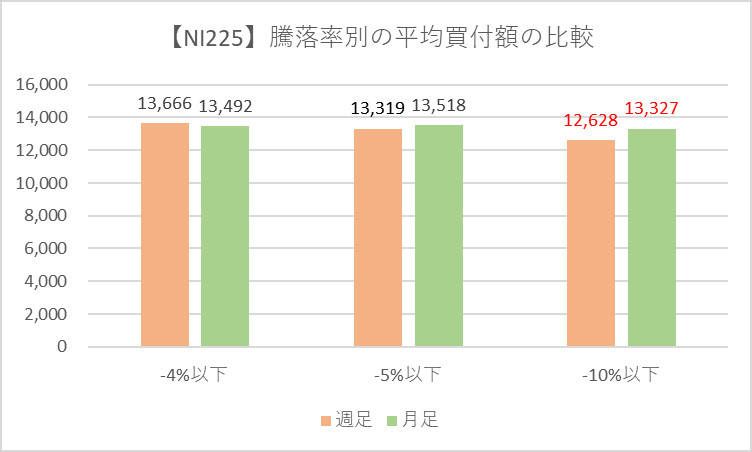 日経225で騰落率別の平均買付額の比較
