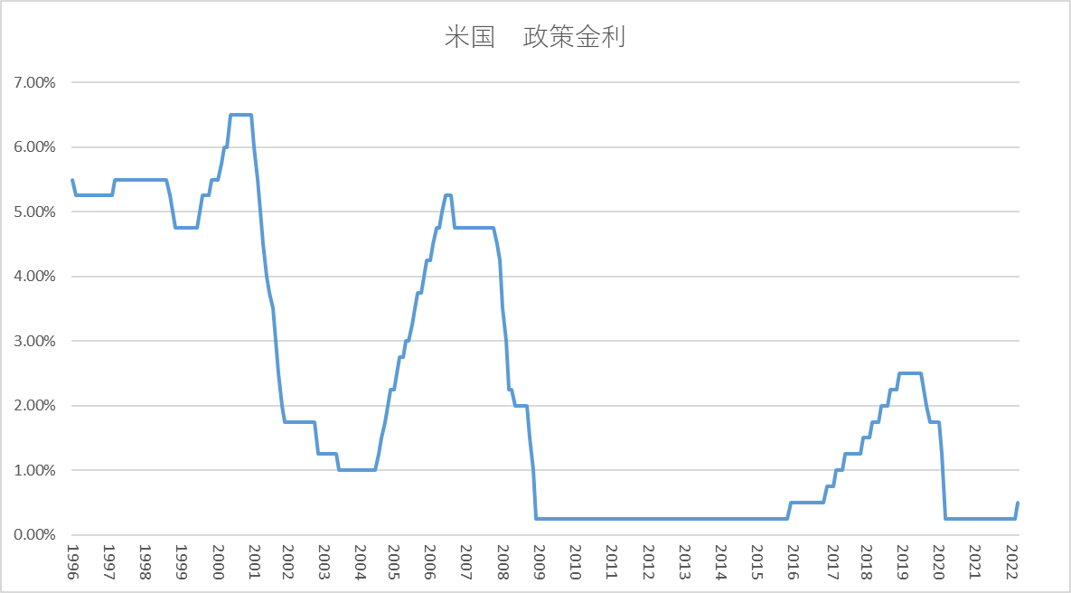 米国の政策金利