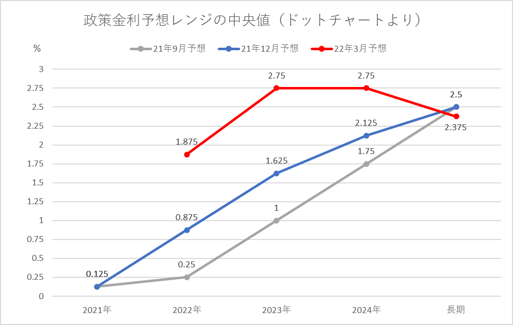 政策金利予想の比較