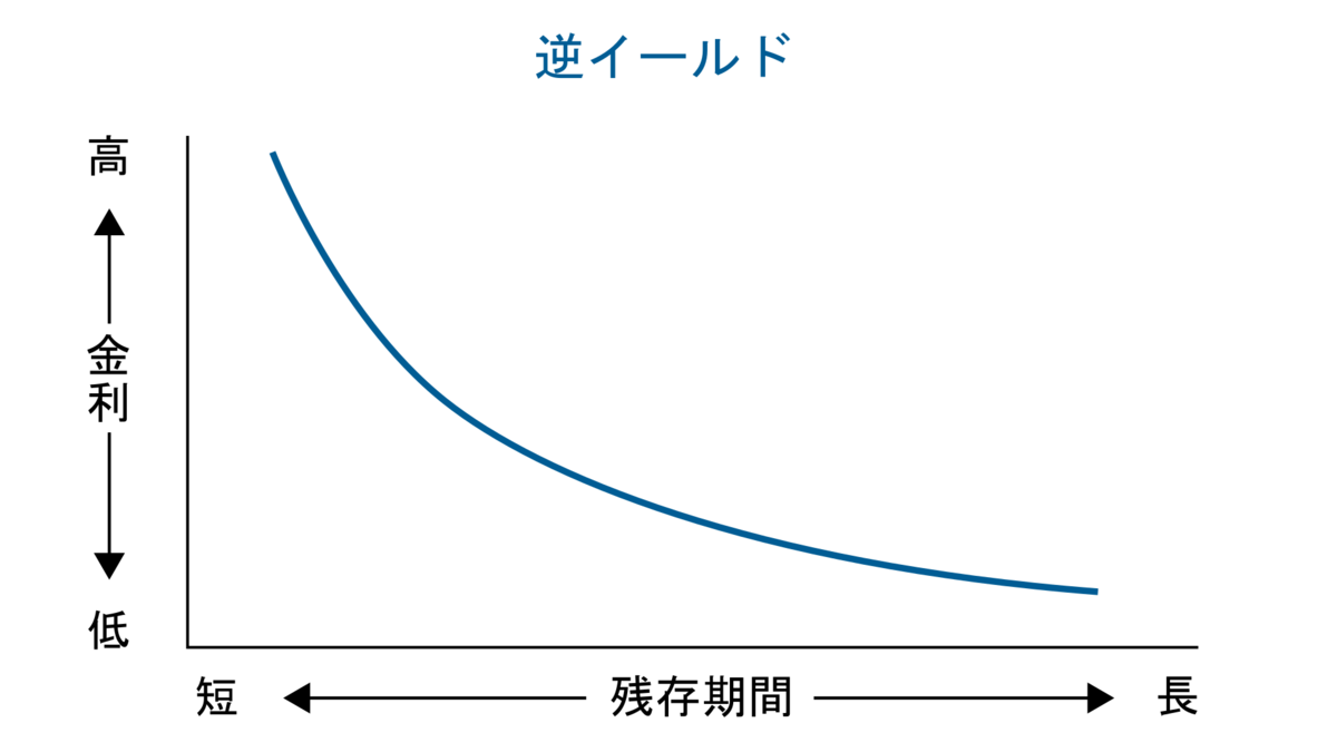 金利の基礎知識】イールドカーブを分かりやすく説明します｜日銀のイールドカーブコントロール - インデックス投資と配当金でFIREするブログ