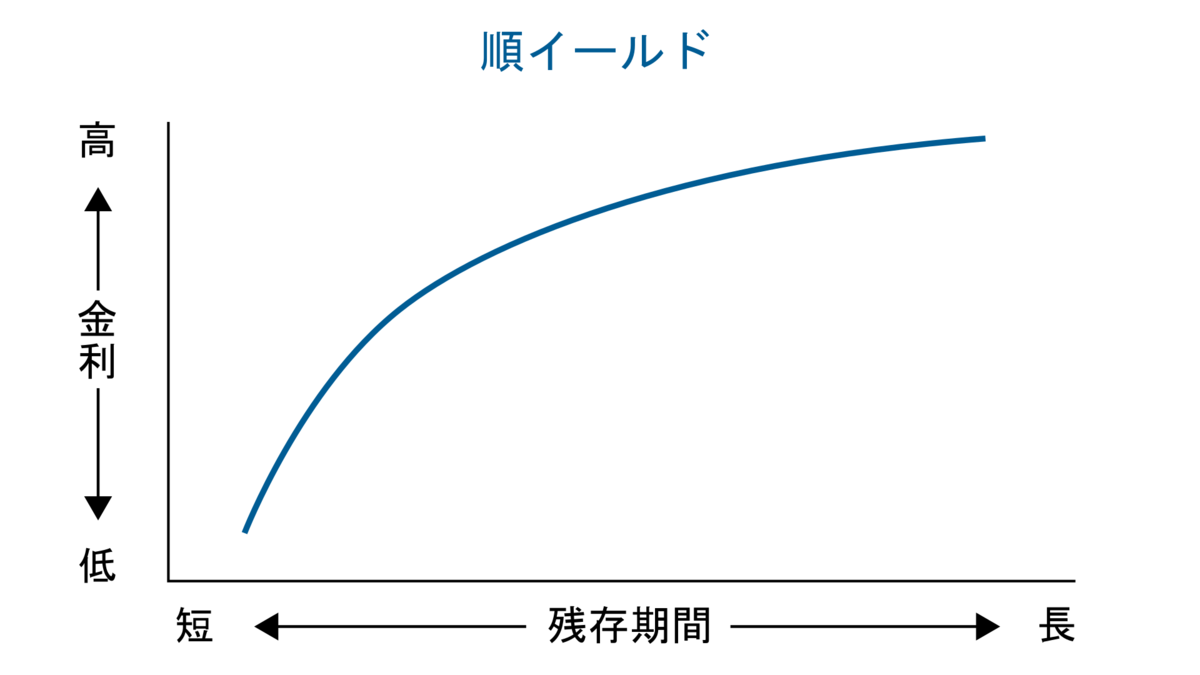 金利の基礎知識】イールドカーブを分かりやすく説明します｜日銀のイールドカーブコントロール - インデックス投資と配当金でFIREするブログ