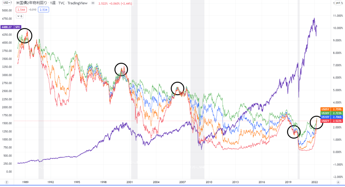 逆イールドと株価