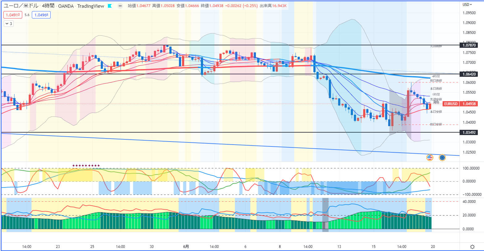 ユーロドル4時間足チャート