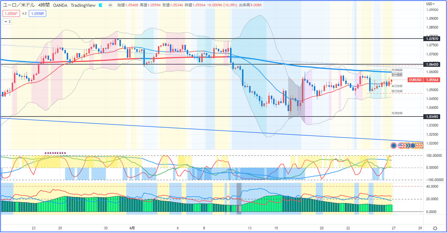 ユーロドル4時間足チャート