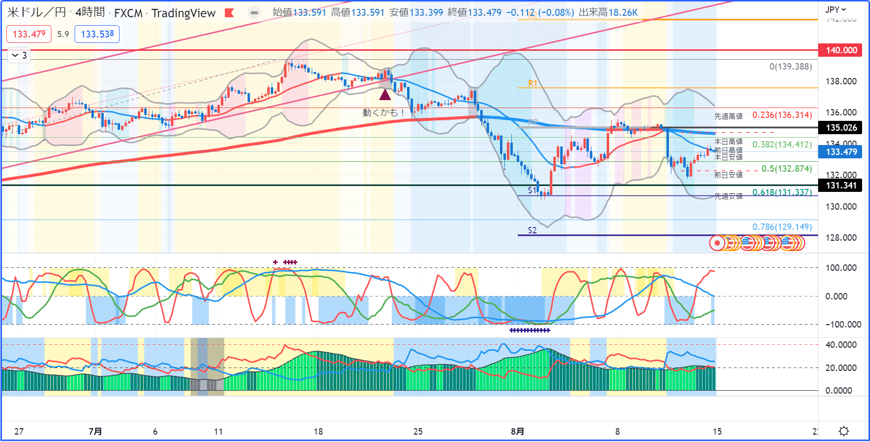 ドル円4時間足チャート