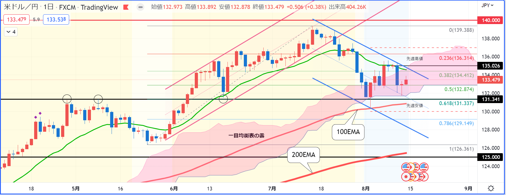 ドル円日足チャート
