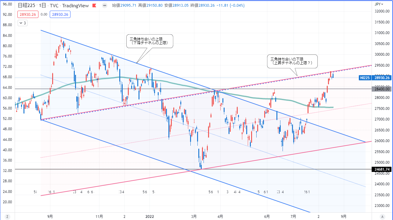 日経平均日足チャート
