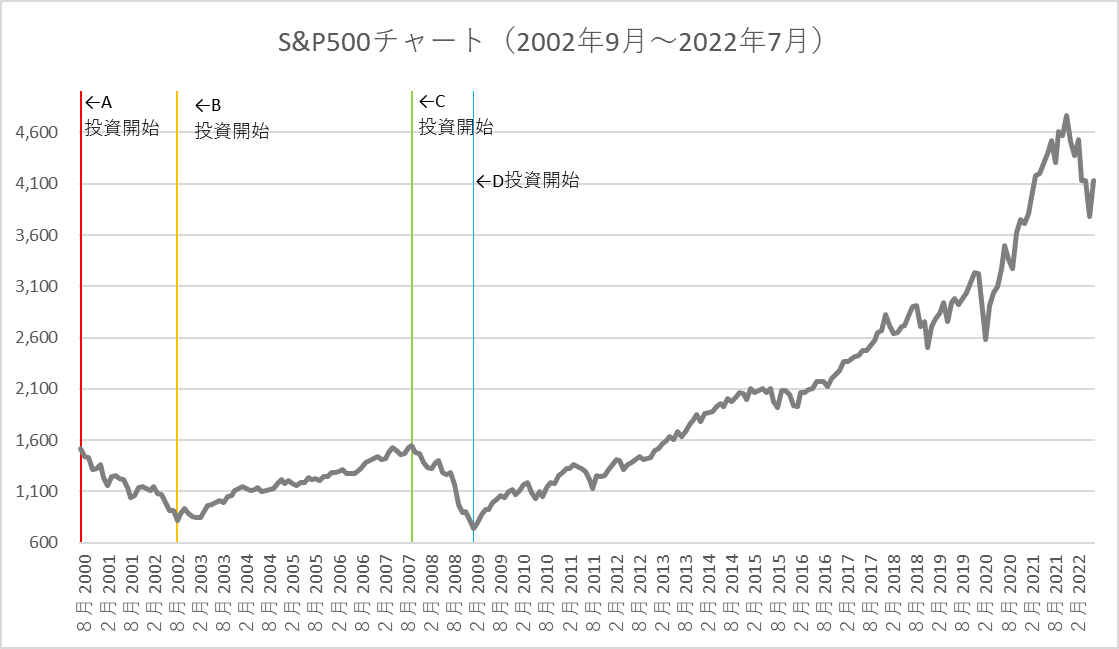 S&P500チャート