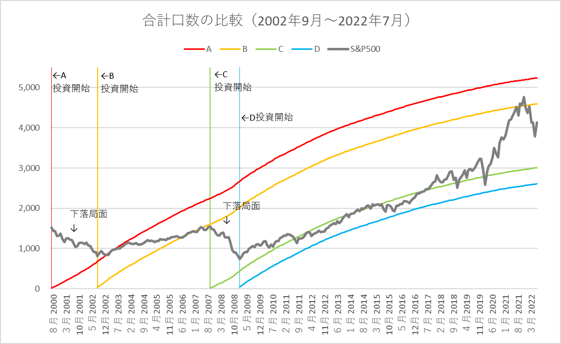 合計口数の比較