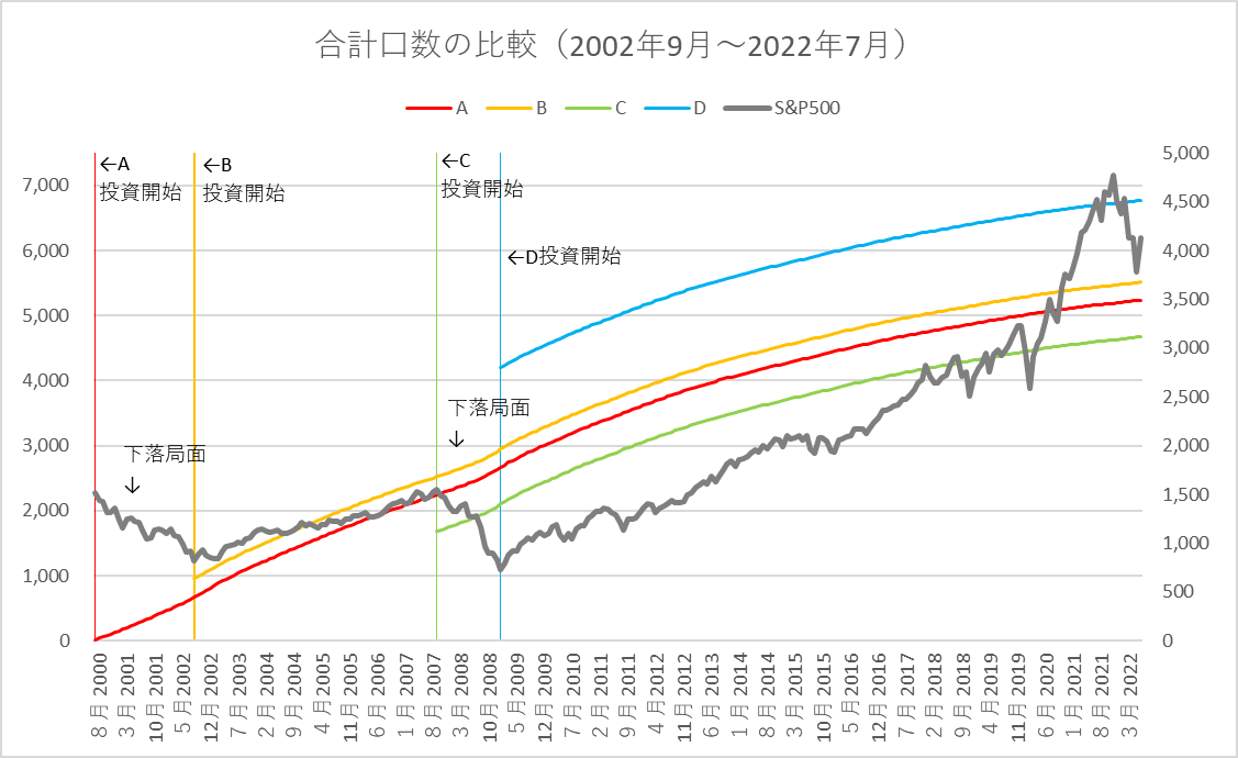 合計口数の比較